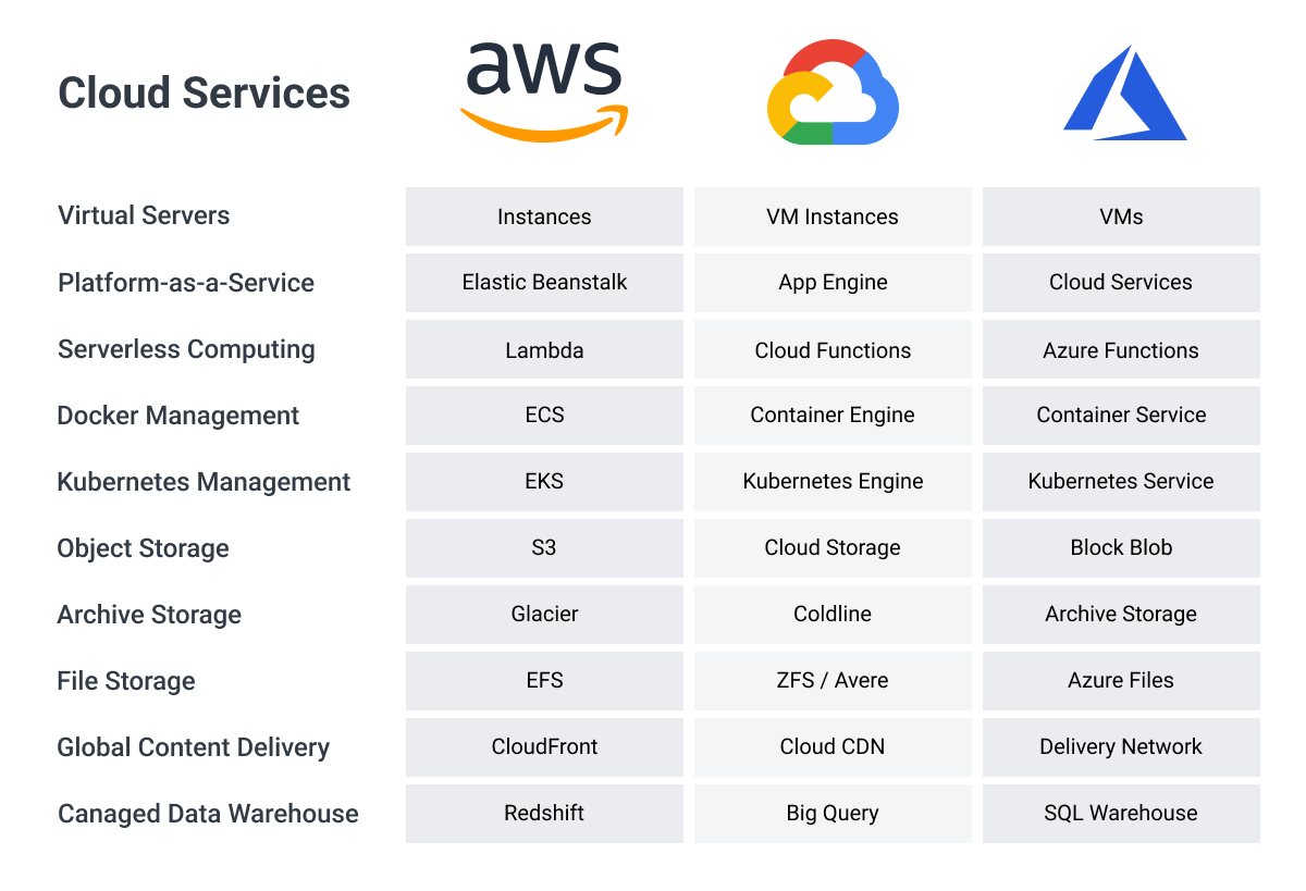 cloud providers